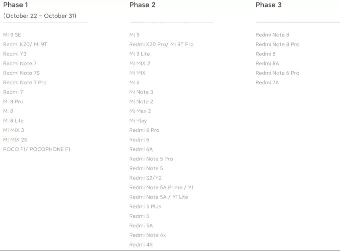 Die Roadmap für die Bereitstellung von MIUI 11 für Xiaomi Smartphones. Xiaomi MIUI 11