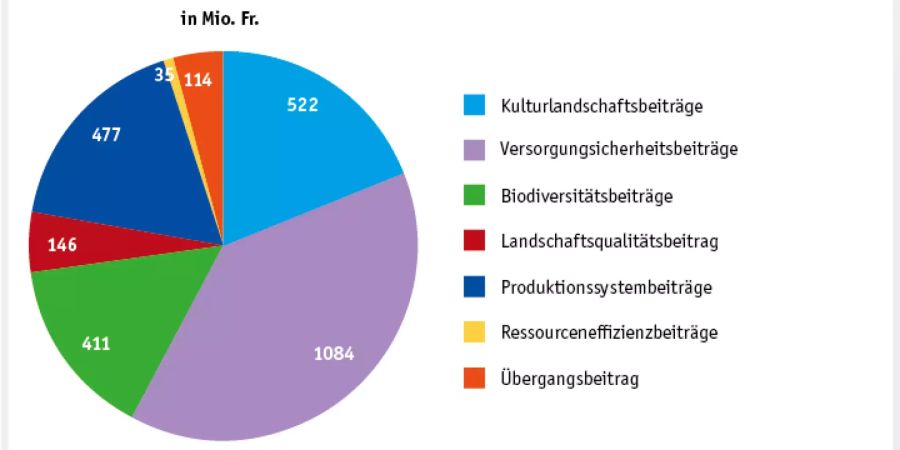 Verteilung der ausbezahlten Direktzahlungen 2018.