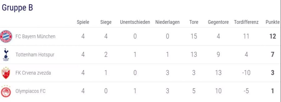 champions league gruppe b