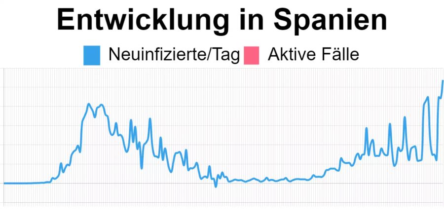 Die aktuellsten Zahlen in Spanien vom 11. September: 10'764 mit Corona Neuinfizierte.