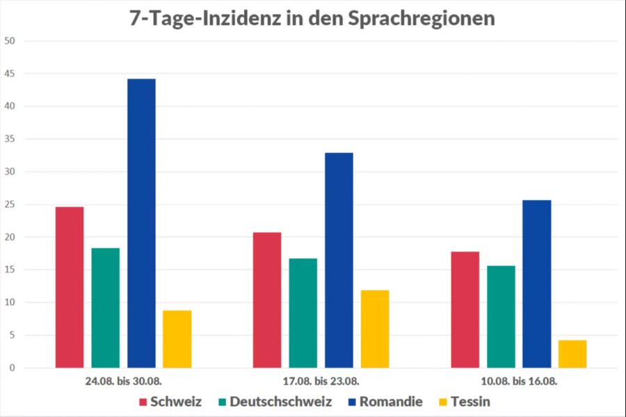 Coronavirus Kantone Sprachregionen Entwicklung