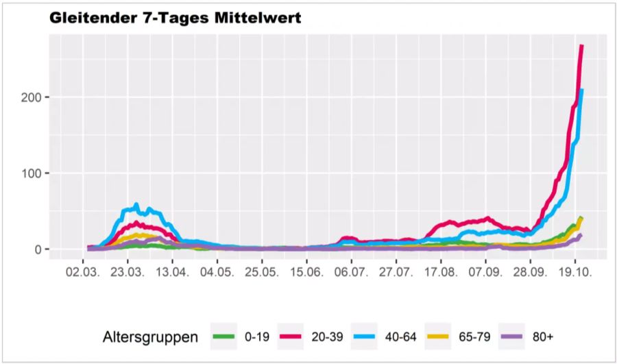 7-Tage-Inzidenz Zürich Alter Coronavirus