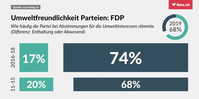 Die Werte der FDP. Umwelt