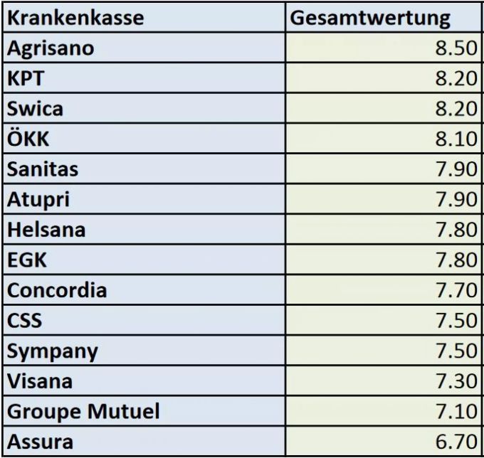 Je nach Krankenkasse gibt es grosse Unterschiede bei der Zufriedenheit. Krankenkassen