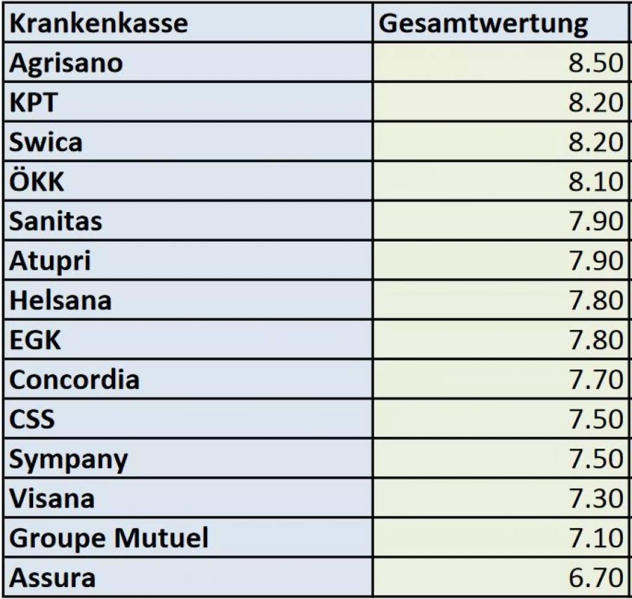 Krankenkassen