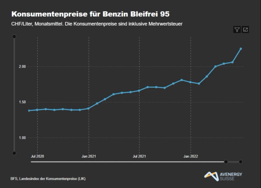 Entwicklung des Benzinpreises seit Juli 2020 im Monatsmittel.