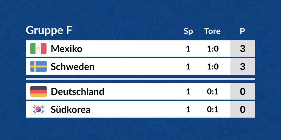 Die Tabelle der Gruppe F in der Übersicht.