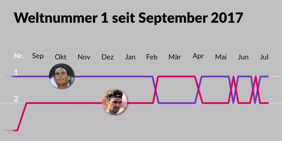 Das Kopf-an-Kopf-Rennen um die Nummer Eins zwischen Rafael Nadal und Roger Federer.
