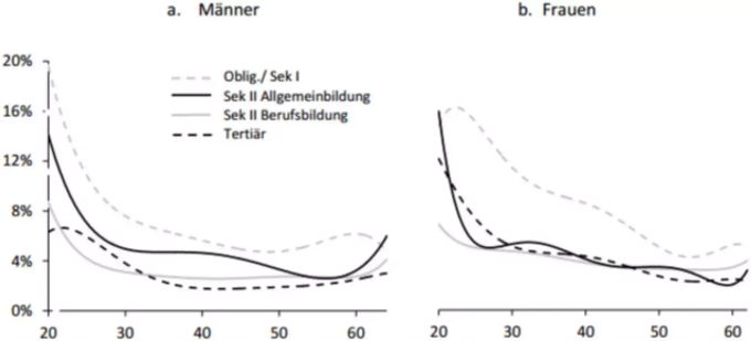 Arbeitslosenquote nach Alter und Ausbildung Arbeitslosenquote nach Alter und Ausbildung