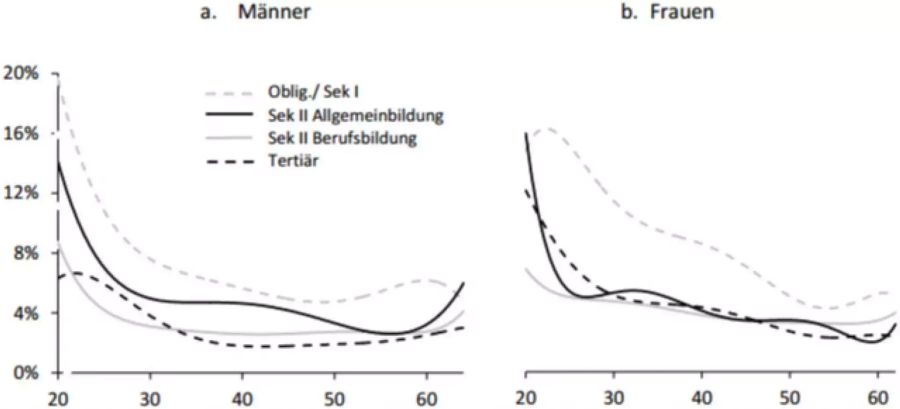 Arbeitslosenquote nach Alter und Ausbildung