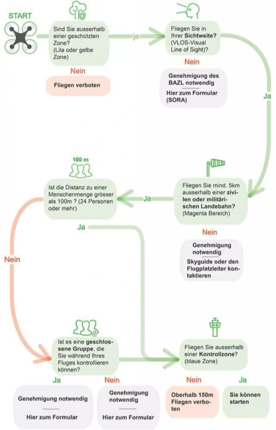 Der Drohnenguide des Bundesamts für Zivilluftfahrt (BAZL).