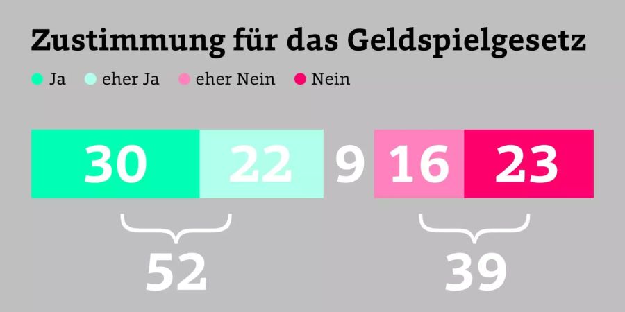 Für das Geldspielgesetz und damit teilweise Netzsperren gibt es eine Tendenz zur Zustimmung.