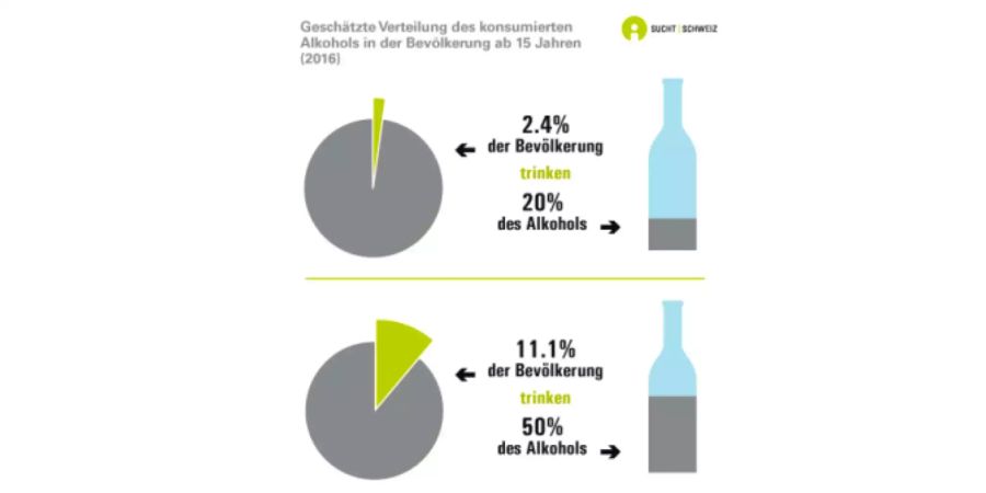 Geschätzte Verteilung des konsumierten Alkohols in der Bevölkerung.