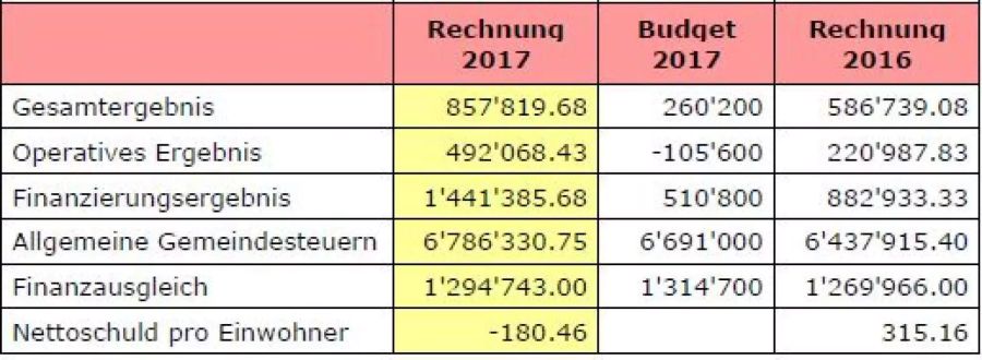 Gewmeinde Murgethal