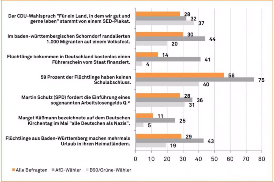 Frage: «Im Folgenden lese ich Ihnen einige Nachrichten vor, die im Wahlkampf in den Medien diskutiert wurden. Können Sie mir bitte zu jeder dieser Nachrichten sagen, ob sie Ihrer Meinung nach wahr oder falsch ist? Wie ist das mit...».