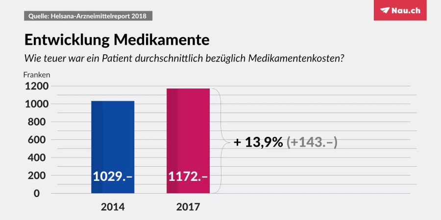 Die Kosten pro Patient stiegen um 143 Franken an.