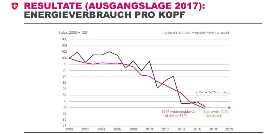 Der Energieverbrauch pro Kopf hat den angestrebten Richtwert für 2020 bereits erreicht, wenn der witterungsbereinigte Wert berücksichtigt wird.