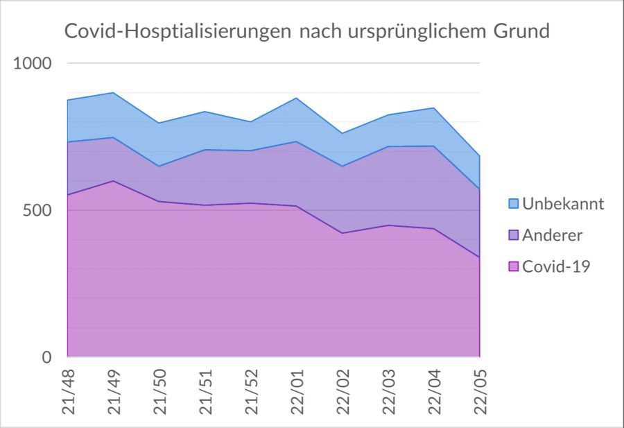 Hospitalisierungen positiv Coronavirus Covid