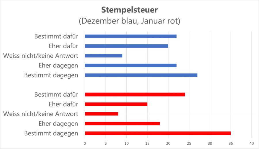 Stempelsteuer Abstimmungen