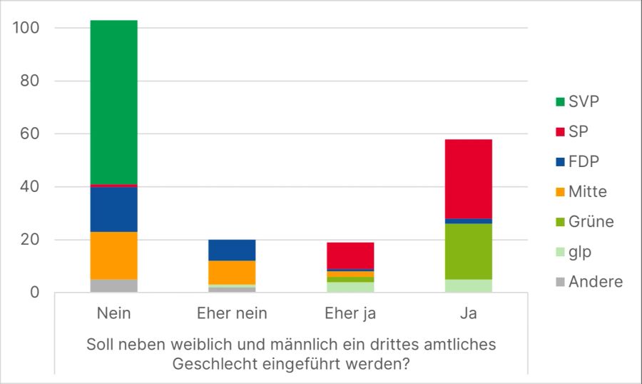 drittes Geschlecht divers non-binär