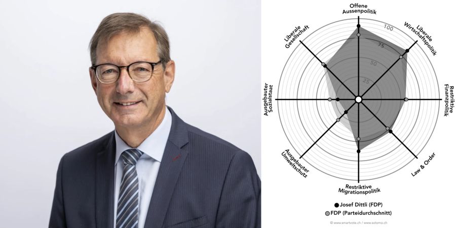 Smartspider Josef Dittli (FDP)