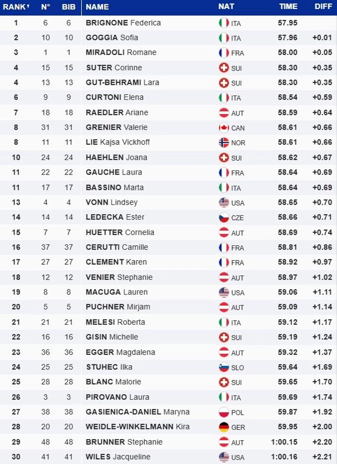 Die Top 30 des Super-G-Rennens von La Thuile. Top 30