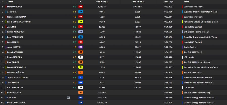 MotoGP Brünn Resultat
