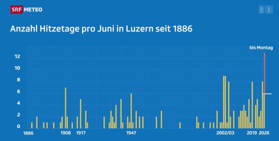 Im Juni gab es in Luzern früher nur selten mehrere Hitzetage – 2026 dürfte es zum Rekordwert kommen.