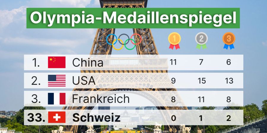 Olympia 2024 Medaillenspiegel 6