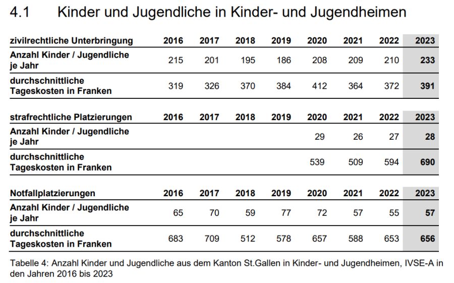 Im Kanton St. Gallen hat die Zahl der Kinder und Jugendlichen in Heimen in den letzten Jahren leicht zugenommen.