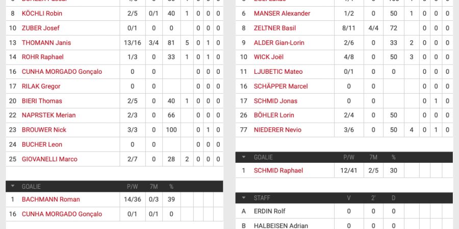 Die Statistik zum Spiel der HSG Baden-Endingen gegen die SG Fides St. Gallen.