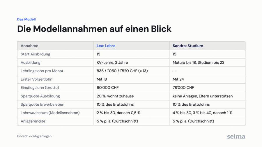 Für die Berechnung geht Selma Finance von diesen Annahmen aus.