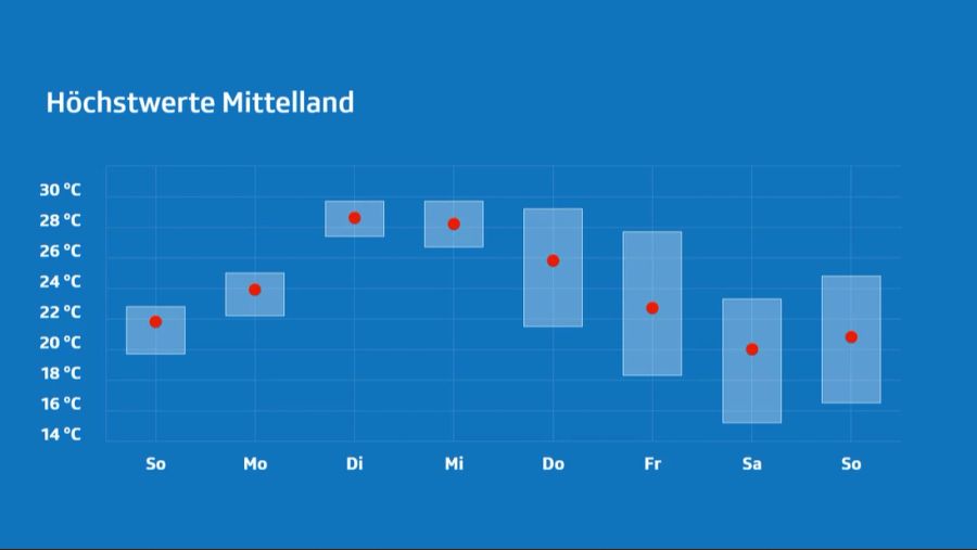 Wetter