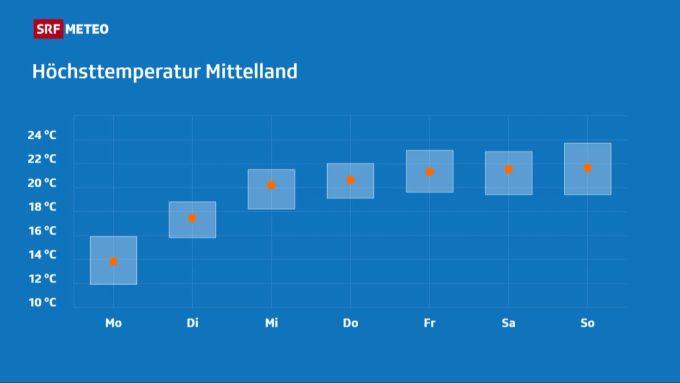 Nach kühlem Wochenstart gibt es wieder Höchstwerte über der 20-Grad-Marke. Wetter