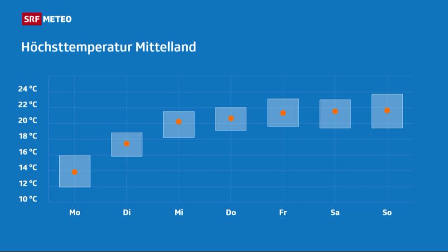 Wetter