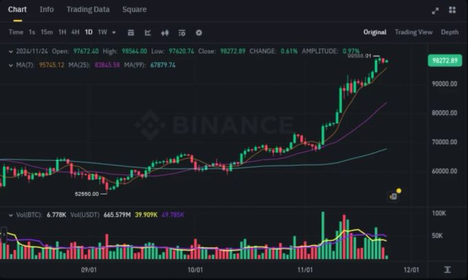 Krypto: Bitcoin notiert seit drei Tagen knapp unter 100'000 Dollar. Bitcoin