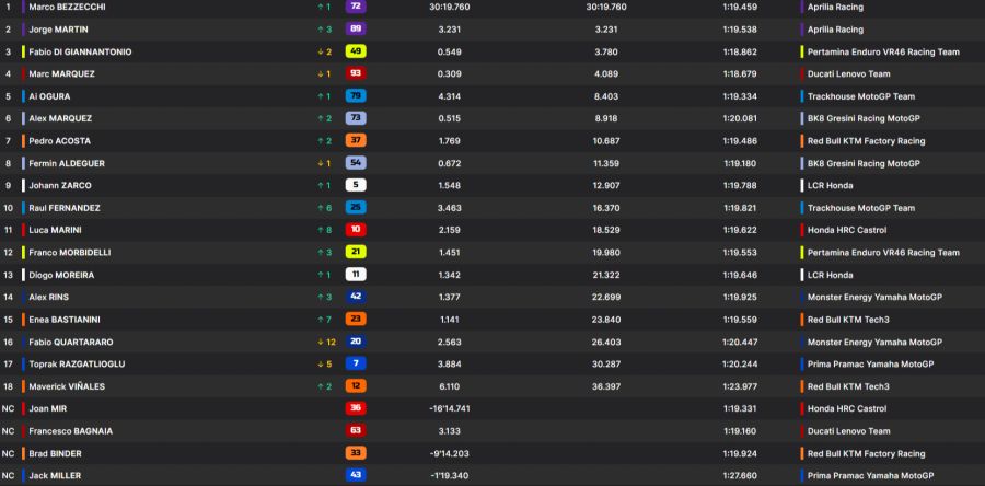 MotoGP Brasilien Resultat