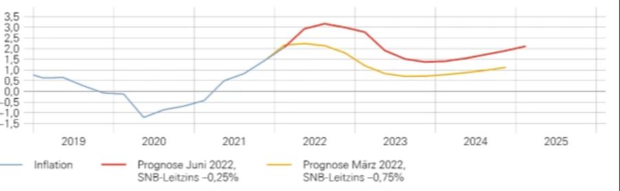 Inflation Schweiz SNB