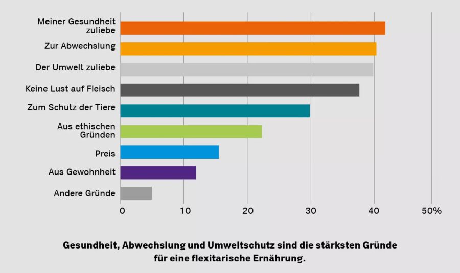 Statistik Flexitarier