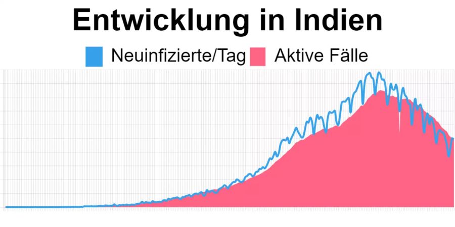 Die aktuellsten Zahlen in Indien vom 30. Oktober: 595'017 aktive Corona-Fälle, 49’281 Neuinfizierte.