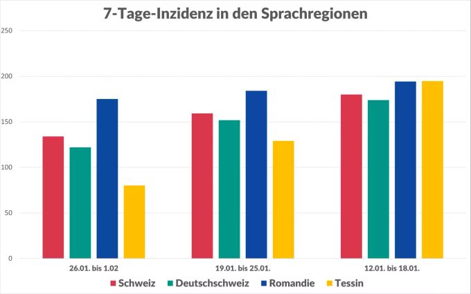 Die 7-Tage-Inzidenz in den Sprachregionen. Im Tessin ist sie am tiefsten. coronavirus