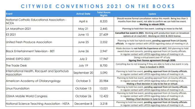 Das Dokument des Tourismusverbandes von Los Angeles, in welchem auch die E3 gelistet ist. E3 Event