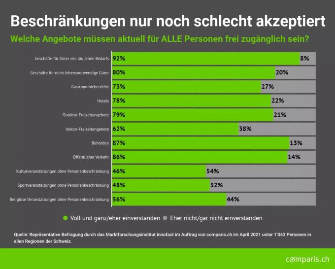 Die Mehrheit wünscht sich mehr Freiheiten während der Corona-Pandemie. imprivilegien comparis