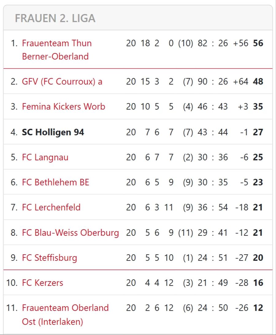 Tabelle der 2. Liga Frauen, Saison 2022/23.