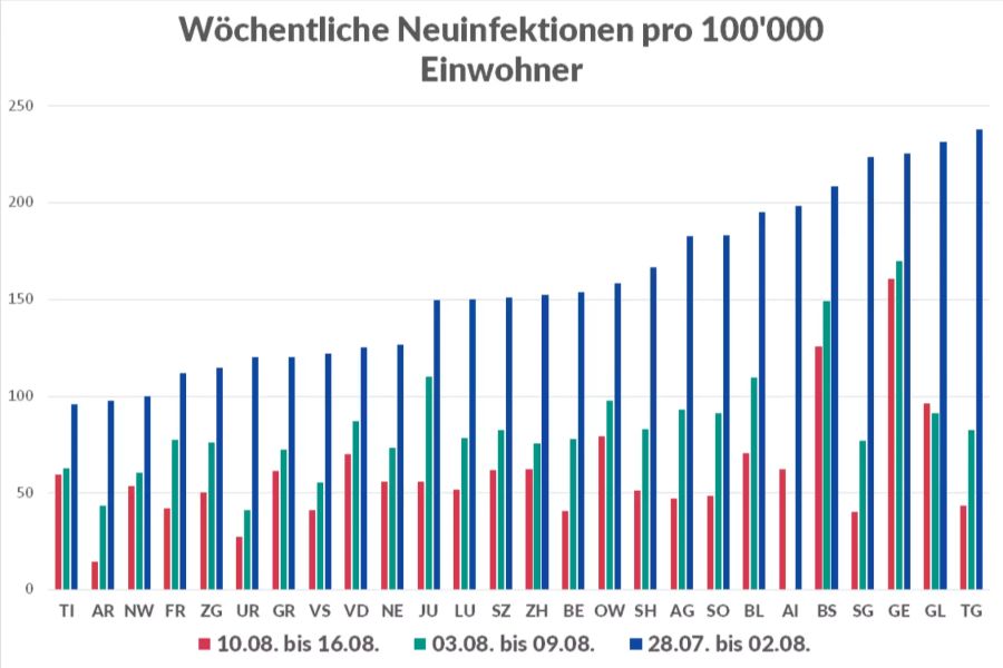 Die 7-Tage-Inzidenz zwischen dem 28. Juli und dem 16. August 2021.