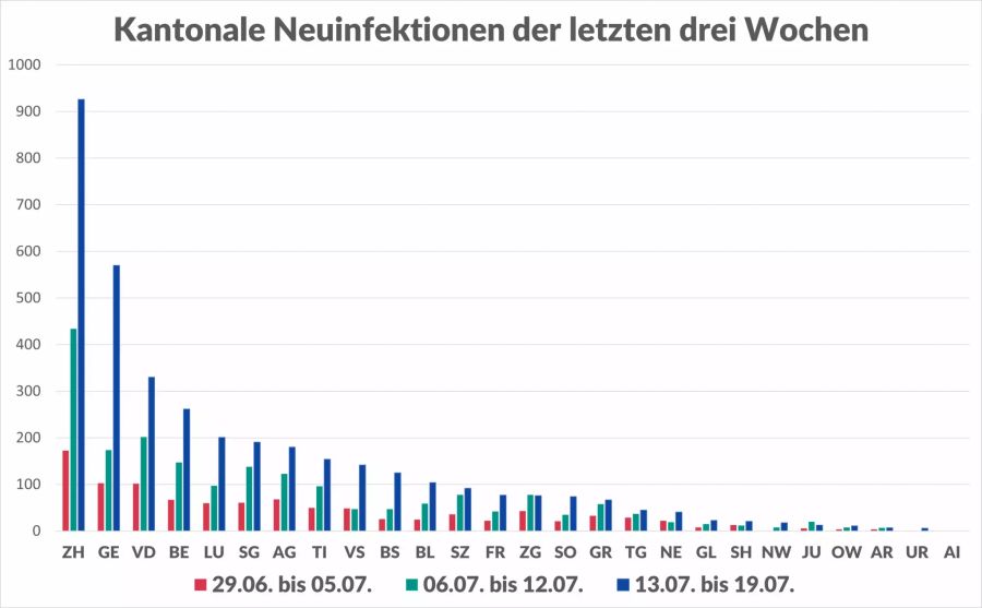 Bei den absoluten Zahlen kann ein klares Stadt-Land-Gefälle beobachtet werden.