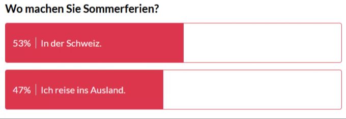 Selten waren sich die Leser so uneinig bei einem Thema, wie der Ferienplanung. umfrage