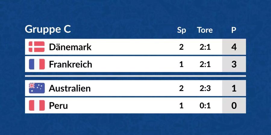 Die Tabelle der Gruppe B in der Übersicht.