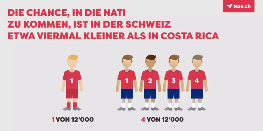 Als «Tico» kommt man deutlich einfacher in die Nati.