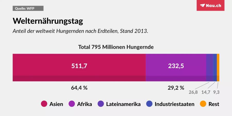 Von den 795 Millionen Hungernden leben über 500 Millionen in Asien.